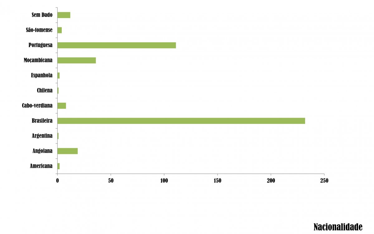 Estatisticas Premio Literario UCCLA_5a Edicao-Nacionalidade grafico