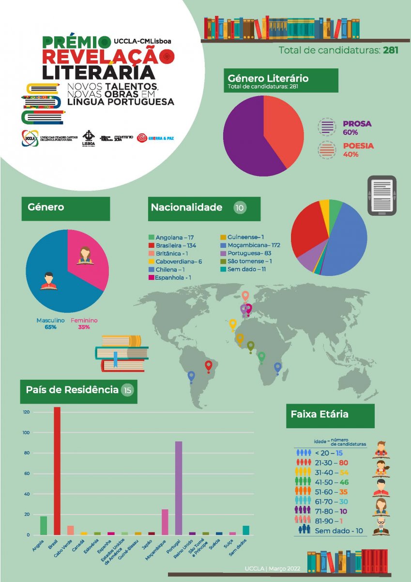 Infografia da 7.ª edição do Prémio de Revelação Literária UCCLA-CMLISBOA